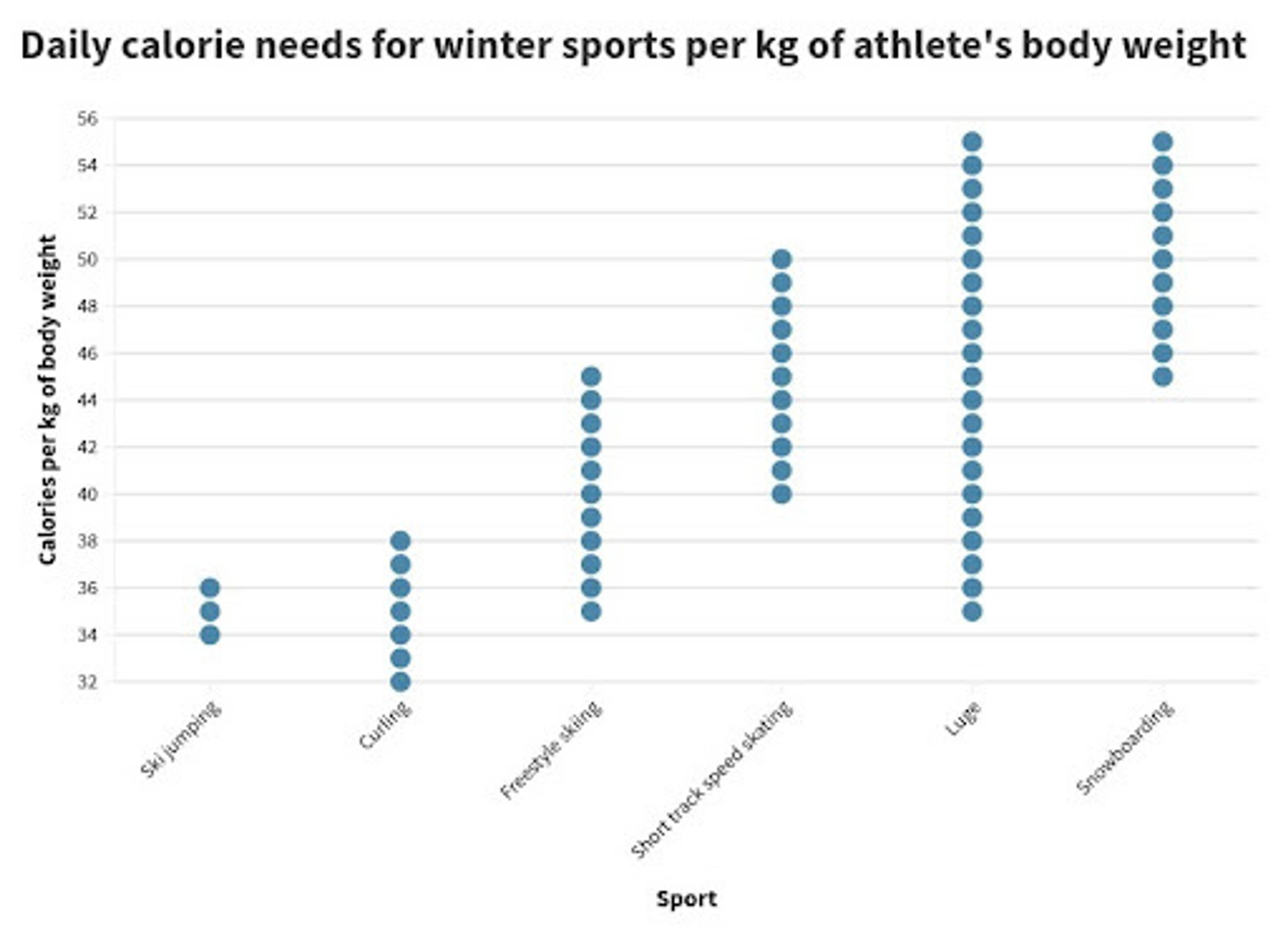 <h2>What kind of diet do athletes generally need?</h2>