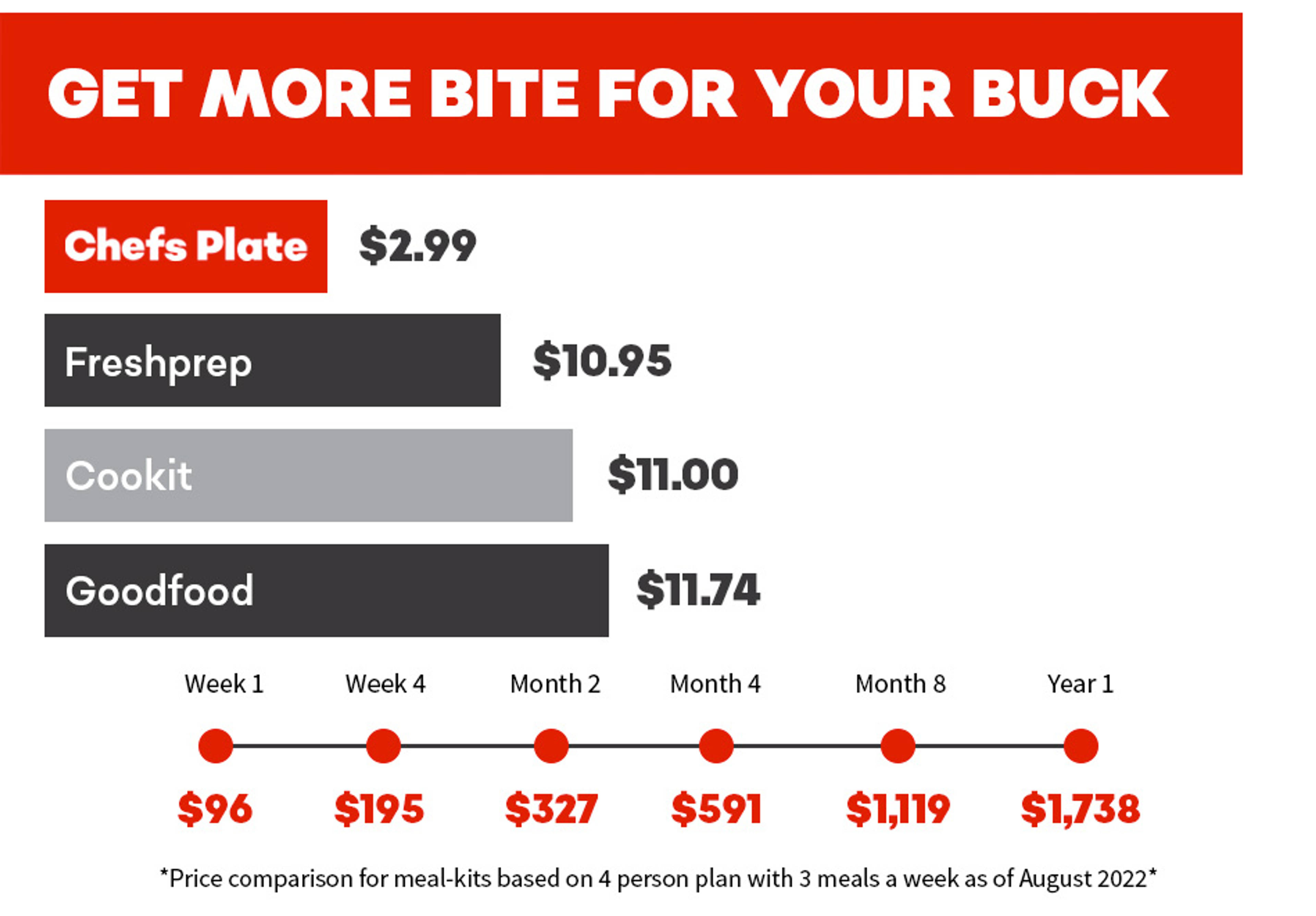 1. WE PROVIDE INCREDIBLE MEALS FROM ONLY $2.99/SERVING